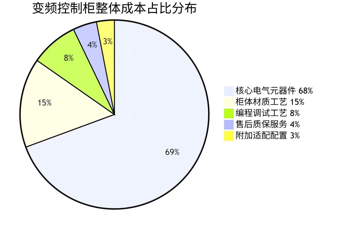 變頻柜整體成本分析圖