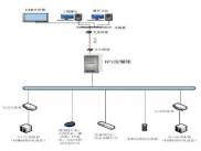 廢水處理DCS控制系統
