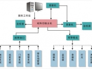 樓宇配電監控系統