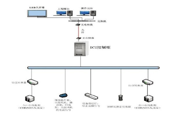 廢水處理DCS控制系統