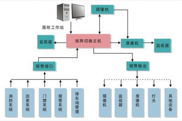 樓宇配電監控系統